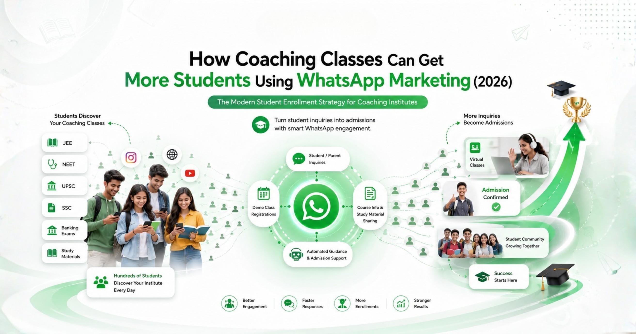 🚀 How Coaching Classes Can Get More Students Using WhatsApp Marketing (2026)